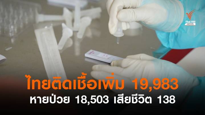 ไทยพบติดเชื้อรายวันเพิ่มสูง 19,983 เสียชีวิตอีก 138 คน 