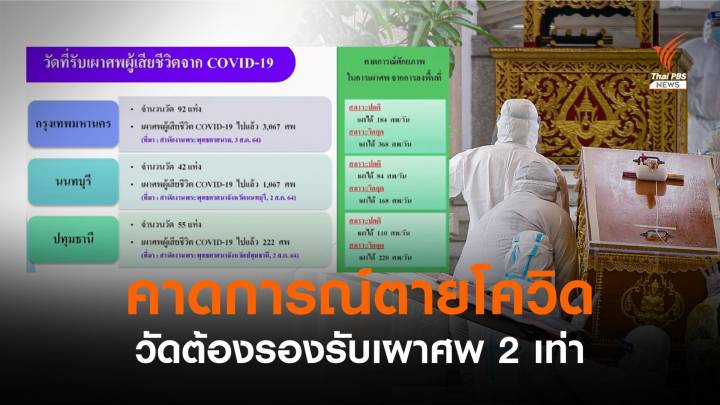 คาดการณ์ยอด "ตายเพิ่ม" วัดต้องรองรับเผาศพโควิด 2 เท่า 