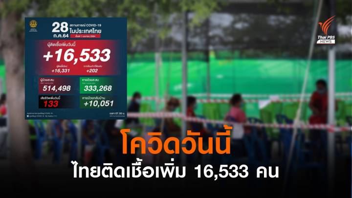 ไทยติดเชื้อโควิดเพิ่ม 16,533 คน เสียชีวิต 133 คน หายป่วยแล้ว 10,051 คน