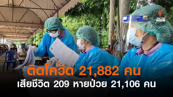 ติดโควิดเพิ่ม  21,882 คน เสียชีวิต 209 คน 