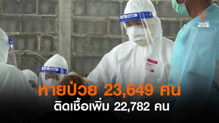 ไทยติดโควิดเพิ่ม 22,782 คน หายป่วย 23,649 คน