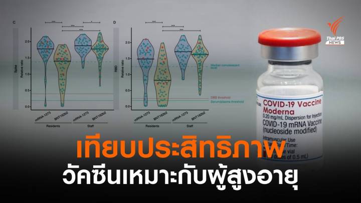 เทียบประสิทธิภาพวัคซีน "โมเดอร์นา" เหมาะฉีดให้ผู้สูงอายุ