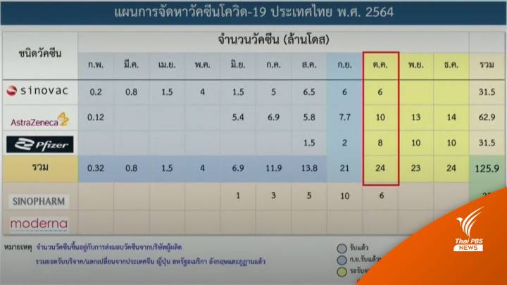 ดีเดย์ ต.ค.ฉีดวัคซีน 24 ล้านโดส เล็ง "ไฟเซอร์" กลุ่ม 12 ปีขึ้นไป 