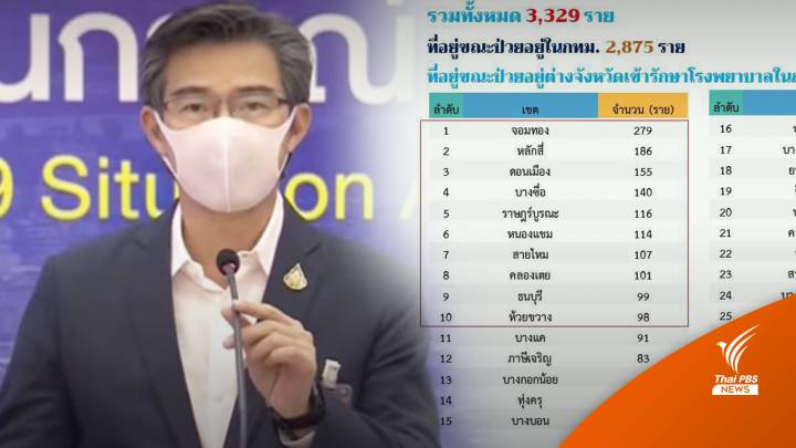 กทม.ติดโควิดเพิ่ม 3,329 คน เช็ก 8 เขตยอดป่วยหลักร้อย