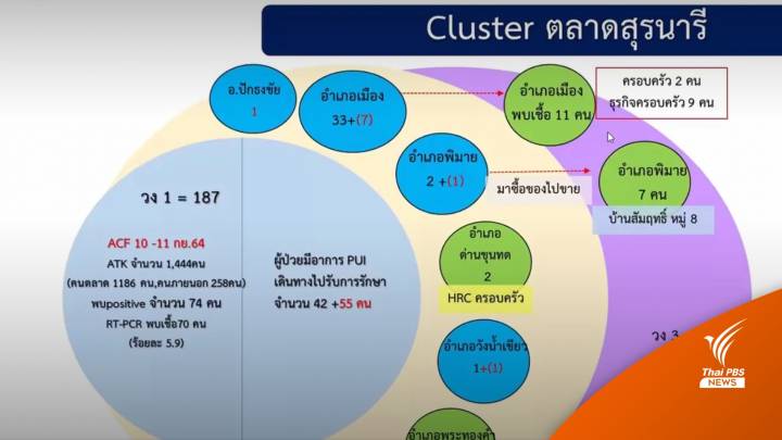 "โคราช" ตลาดสุรนารีลาม 9 อำเภอยอดโควิดสะสม 270 คน 