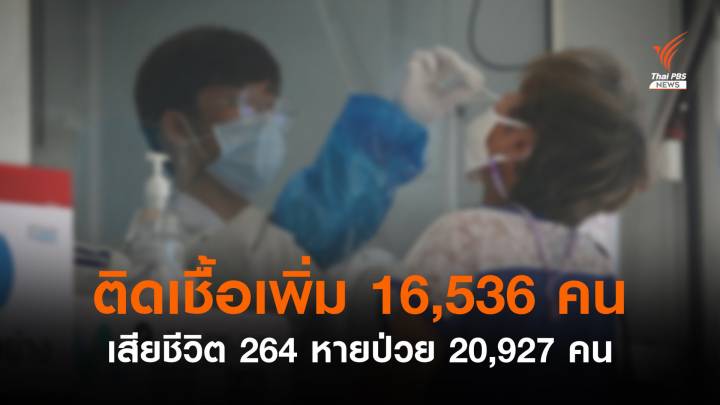 ไทยพบติดโควิดเพิ่ม 16,536 ยอดเสียชีวิตยังสูง 264 คน