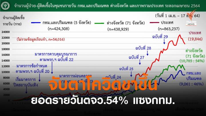 สธ.กังวลติดเชื้อโควิดหลักหมื่นในต่างจังหวัดแซงกทม.