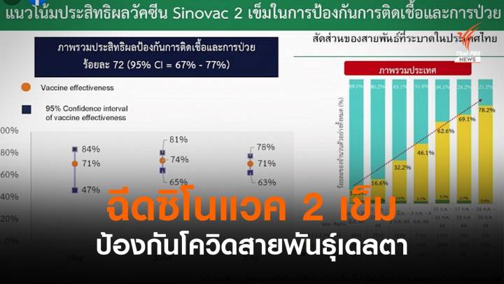 ประสิทธิผล "ซิโนแวค" 2 เข็ม ฉีดหมอป้องกันโควิดกลายพันธุ์