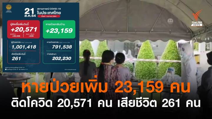 ไทยหายป่วย 23,159 คน ติดโควิดเพิ่ม 20,571 คน