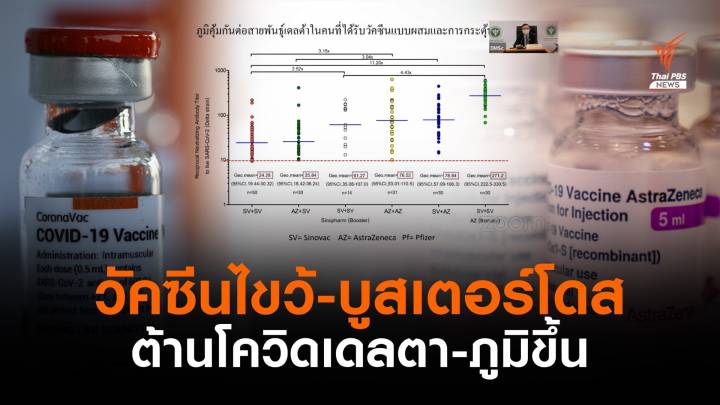 ผลทดสอบฉีดวัคซีนไขว้-บูสเตอร์โดส ต้านโควิดเดลตา 