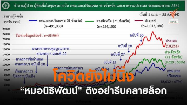 "หมอนิธิพัฒน์" แตะเบรกคลายล็อก-ห่วงตัวเลขโควิดตีกลับ