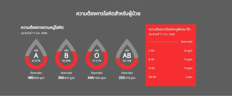 ความต้องการโลหิตสำหรับผู้ป่วย ( ประจำวันที่ 11 มี.ค. 2568) ศูนย์บริการโลหิตแห่งชาติ สภากาชาดไทย