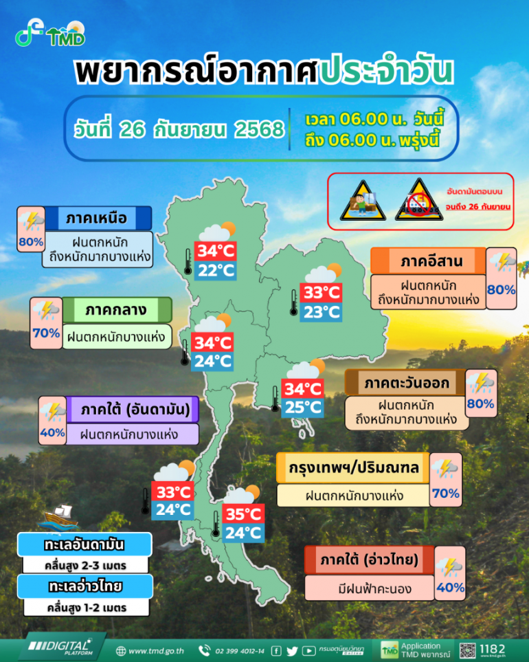 ที่มา : กรมอุตุนิยมวิทยา