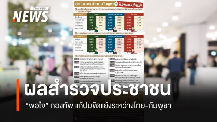 โพลเผย ประชาชน 75%"ไว้วางใจ" กองทัพ ปกป้องผลประโยชน์ชาติ 