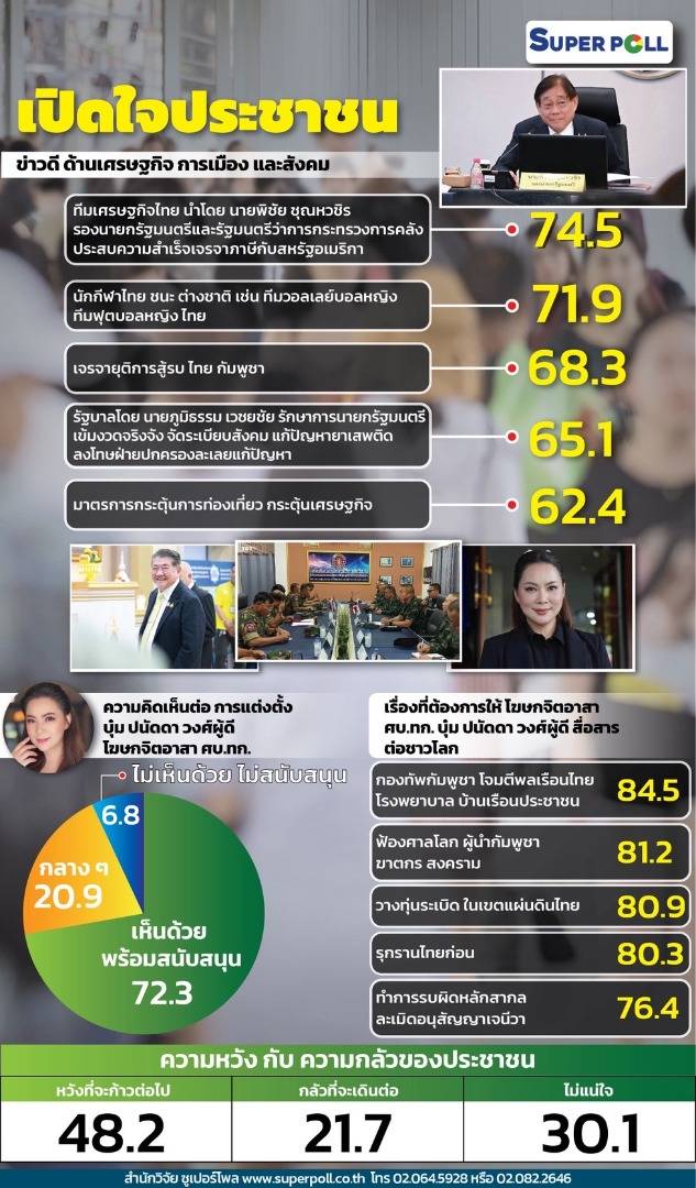 สำนักวิจัยซูเปอร์โพล มูลนิธิสถาบันวิจัยความสุขชุมชน 