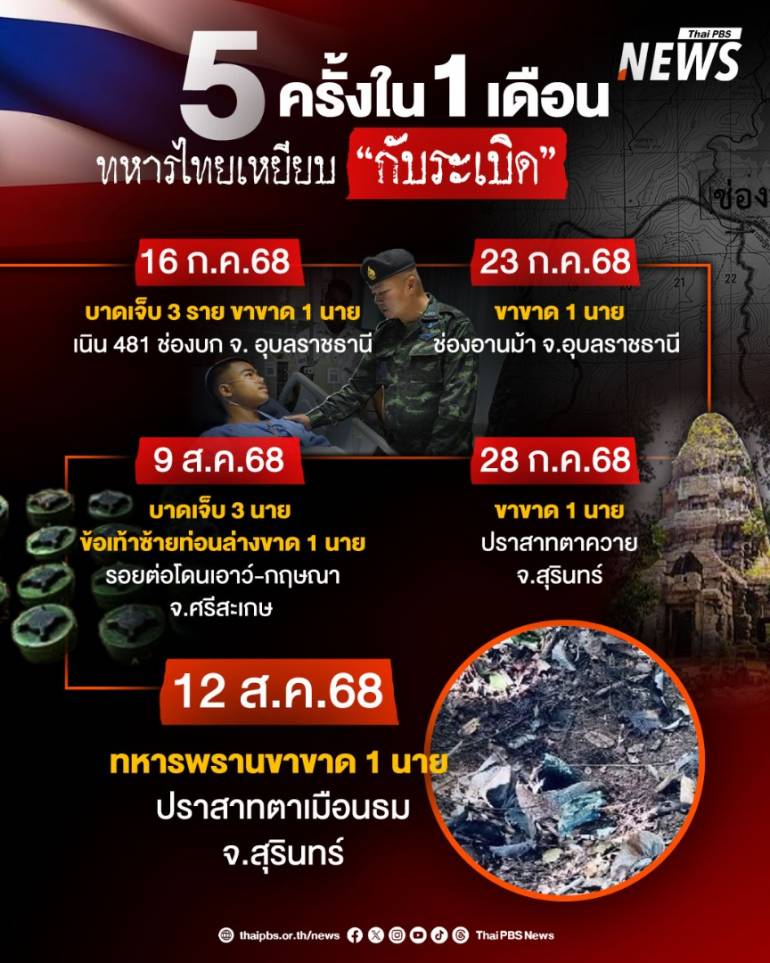 กัมพูชาวางทุ่นสังหารบุคคลตามแนวชายแดน
