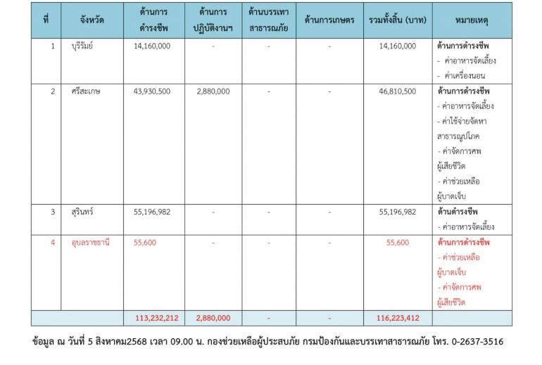 ภาพ : FB ธีรรัตน์ สำเร็จวาณิชย์ 