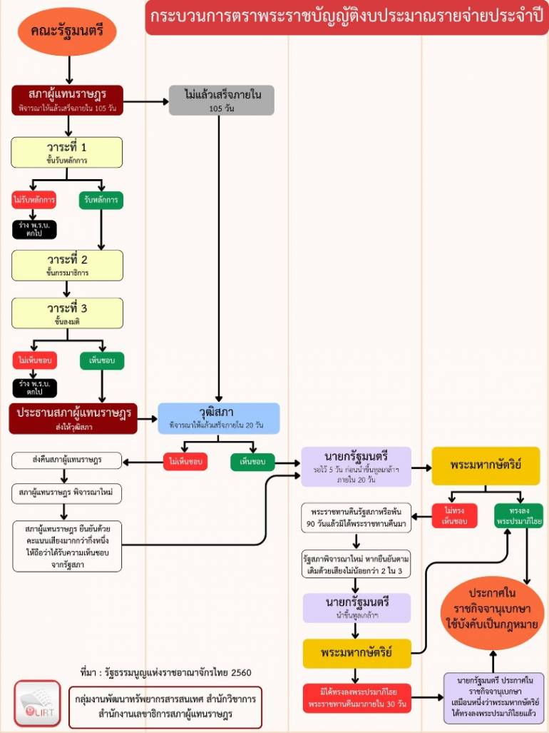 LIRT : คลังสารสนเทศของสถาบันนิติบัญญัติ สำนักงานเลขาธิการสภาผู้แทนราษฎร