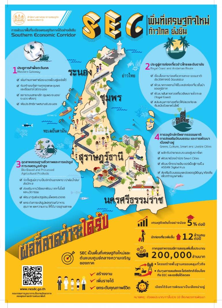โปสเตอร์เผยแพร่ ของสำนักงานคณะกรรมการเศรษฐกิจและสังคมแห่งชาติ ที่ระบุถึงสิ่งที่จะได้รับจากโครงการแลนด์บริดจ์ชุมพร-ระนอง