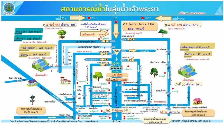 ภาพ : กรมชลประทาน 