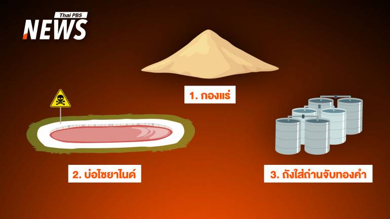 อธิบายขั้นตอนการสกัด