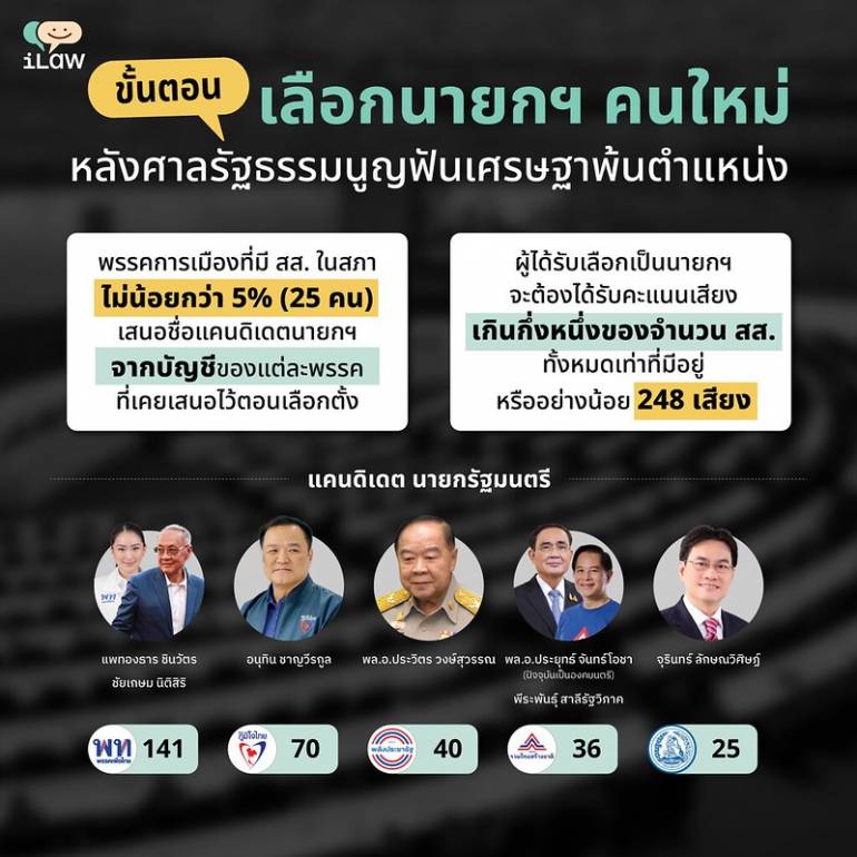 ภาพจาก  iLawClub ขั้นตอนการเลือกนายกรัฐมนตรี