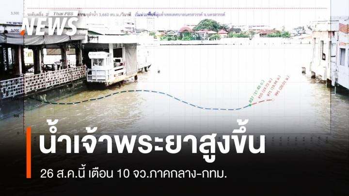  เตือน 10 จว.ภาคกลาง-กทม.รับมือน้ำเจ้าพระยาสูงขึ้น 40-80 ซม.