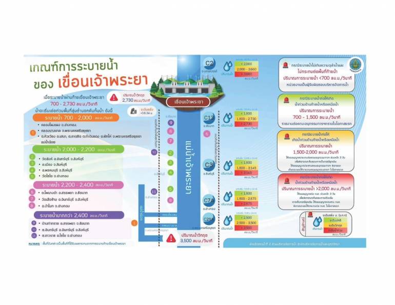 เกณฑ์การระบายน้ำของเขื่อนเจ้าพระยา เพื่อบริหารจัดการน้ำเข้าสู่แม่น้ำเจ้าะพระยา 