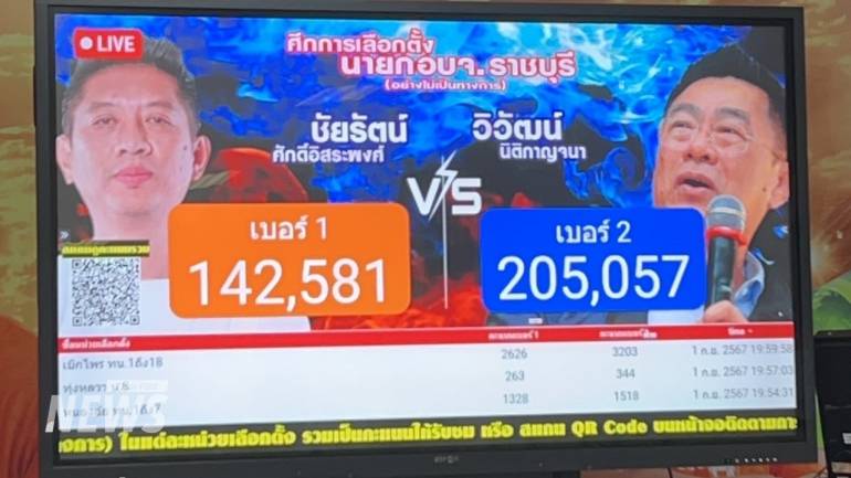 ผลการนับคะแนนเลือกตั้งนายก อบจ.ราชบุรี เมื่อเวลาประมาณ 20.00 น. 