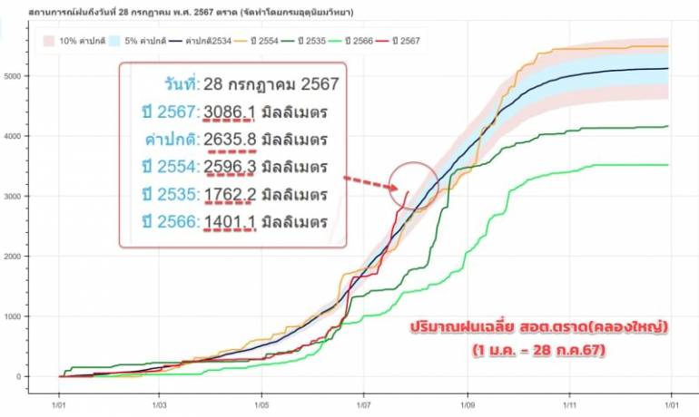 เทียบปริมาณฝนตกสะสมในอ.คลองใหญ่ จ.ตราด ปริมาณสะสม 3,086 มม. (กรมอุตุนิยมวิทยา)