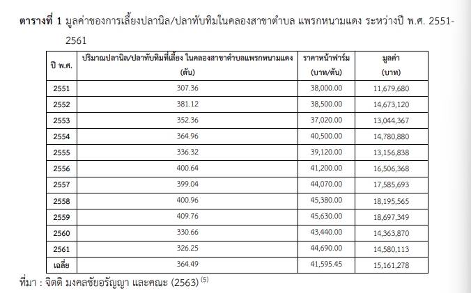 มูลค่าของการเลี้ยงปลานิล/ปลาทับทิมในคลองสาขาตำบล แพรกหนามแดง ระหว่างปี พ.ศ. 2551-
2561