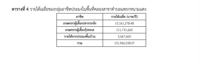 รายได้เฉลี่ยของกลุ่มอาชีพประมงในพื้นที่คลองสาขาตำบลแพรกหนามแดง