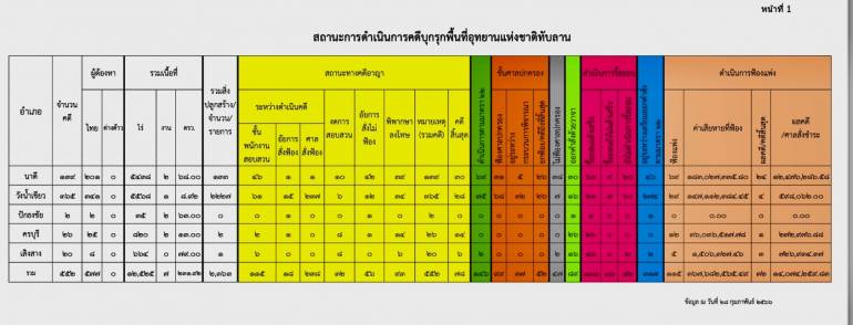 ข้อมูลสถานะแปลงคดีที่มีปัญหาบุกรุกทับลาน (อุทยานแห่งชาติทับลาน) 