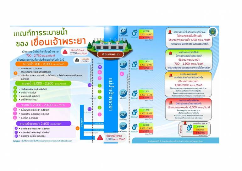 การระบายน้ำท้ายเขื่อนเจ้าพระยา ในอัตราระหว่าง 800 – 1,100 ลูกบาศก์เมตรต่อวินาที ทำหให้ 11 จังหวัดลุ่มเจ้าพระยาเสี่ยงน้ำหลาก