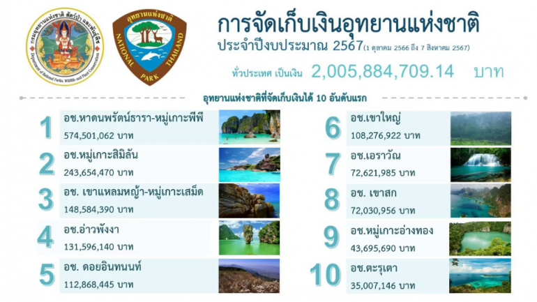 10 อันดับอุทยานแห่งชาติทำรายได้จัดเก็บมากสุดเกาะพีพี 574 ล้านบาท 