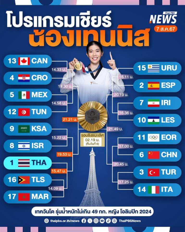 ตารางเชียร์น้องเทนนิส นักกีฬาเทควันโด โอลิมปิก 2024