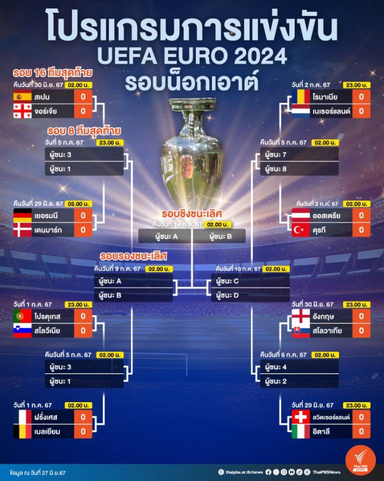 โปรแกรมแข่งขันฟุตบอล EURO 2024 รอบน็อกเอาต์ 16 ทีมสุดท้าย