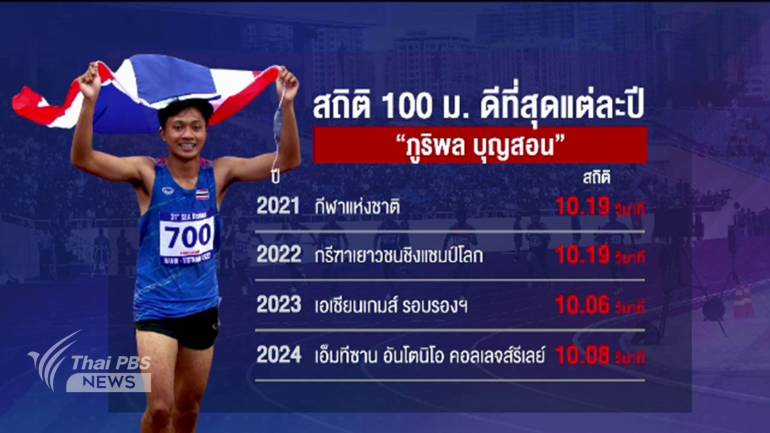 บิว ภูริพล บุญสอน ตั้งเป้าทำผลงานให้ดีที่สุด ในประเภทวิ่ง 100 ม. โดยหวังวิ่งทำเวลาต่ำกว่า 10 วินาทีให้ได้ 