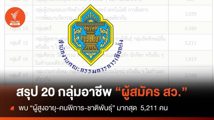 กกต.สรุป 20 กลุ่มอาชีพ "ผู้สมัคร สว." พบ "ผู้สูงอายุ-คนพิการ" มากสุด  5,211 คน