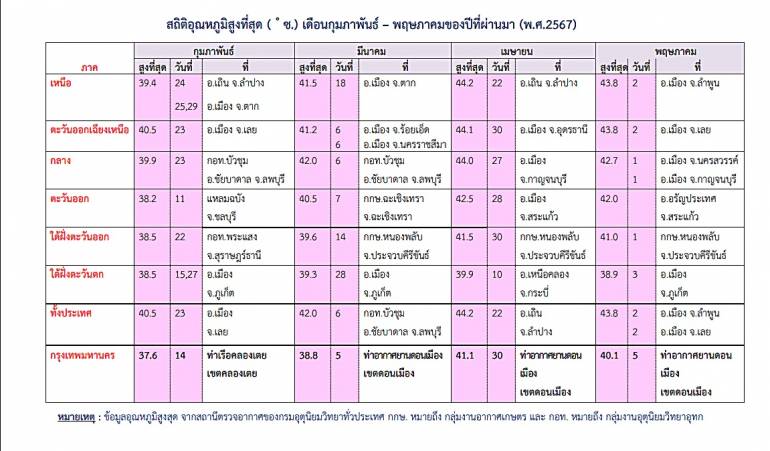 อุณหภูมิเฉลี่ยฤดูร้อนสูงสุดของปี 2567