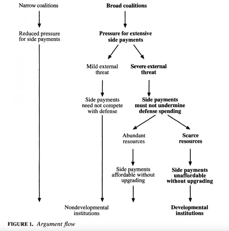 ที่มา: Systemic Vulnerability and the Origins of Developmental States