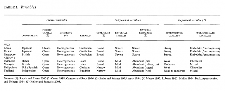 ที่มา: Systemic Vulnerability and the Origins of Developmental States