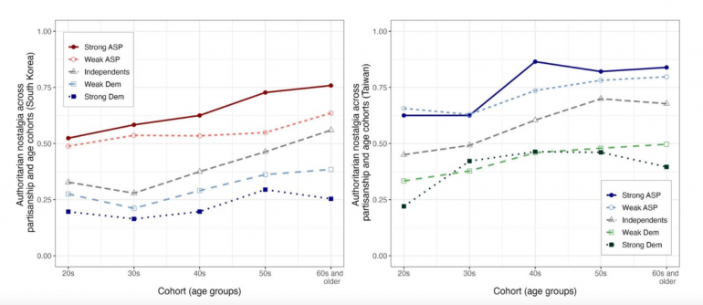 ที่มา: Authoritarian Nostalgia, Group Sentiment, and Voter Behavior: Evidence from East Asia