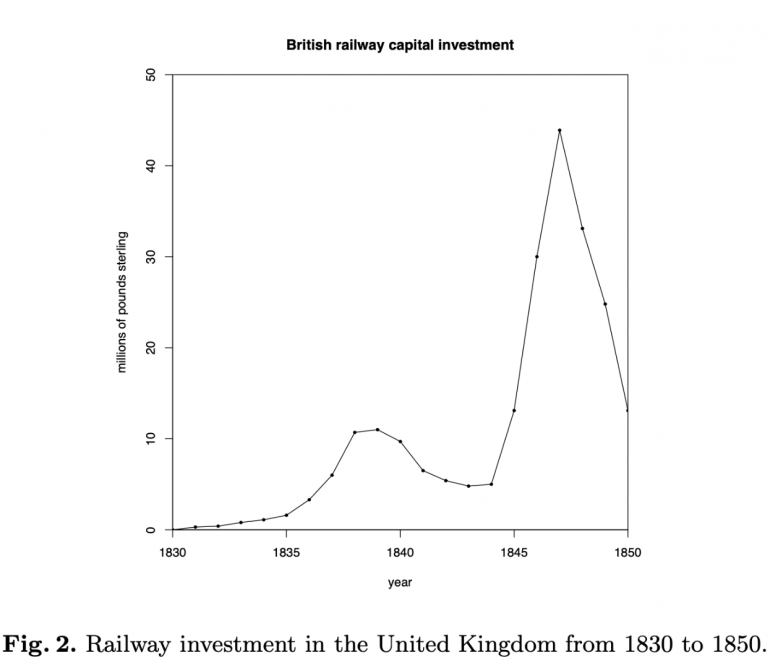 ที่มา: Collective hallucinations and inefficient markets- The British Railway Mania of the 1840s