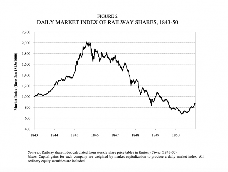 ที่มา: The railway mania of the 1860s and financial innovation