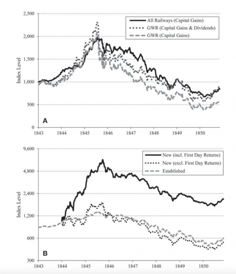 ที่มา: Dispelling the Myth of the Naive Investor during the British Railway Mania, 1845–46