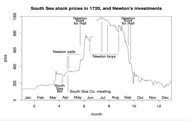 ที่มา: Isaac Newton and the perils of the financial South Sea