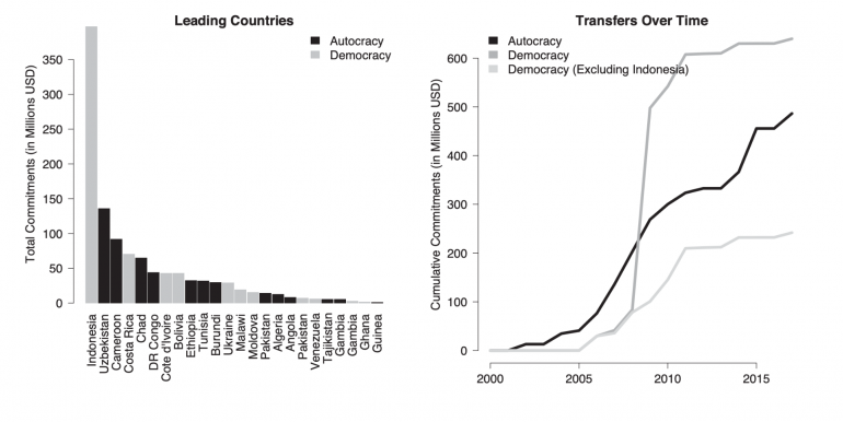 ที่มา: Exporting the Tools of Dictatorship: The Politics of China’s Technology Transfers