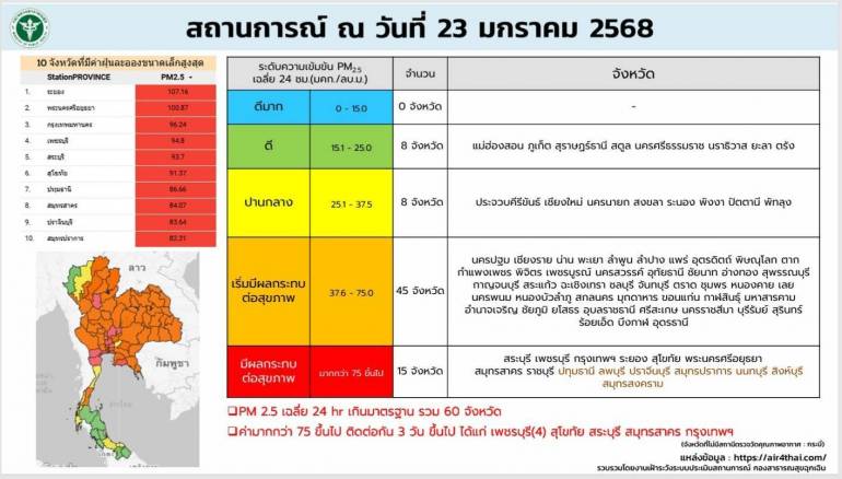 จังหวัดที่มีค่าฝุ่นเกินมาตรฐาน 75 มค.ก.ต่อลบ.ม