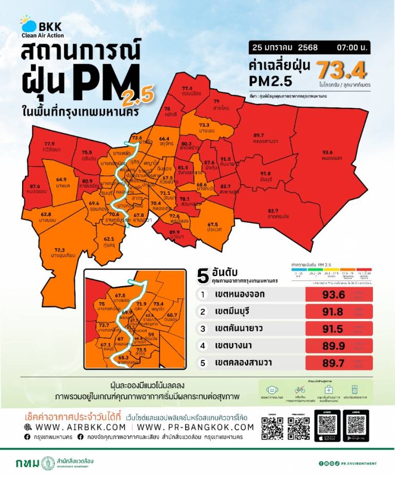 กทม.รายงาน 12 พื้นที่กทม.ยังมีค่าฝุ่นระดับสีแดง เกินมาตรฐาน 2-3 เท่า